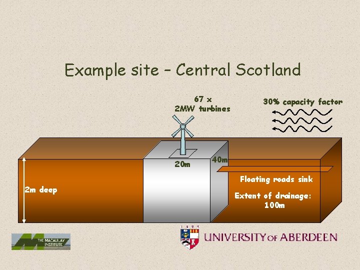 Example site – Central Scotland 67 x 2 MW turbines 15 m 20 m