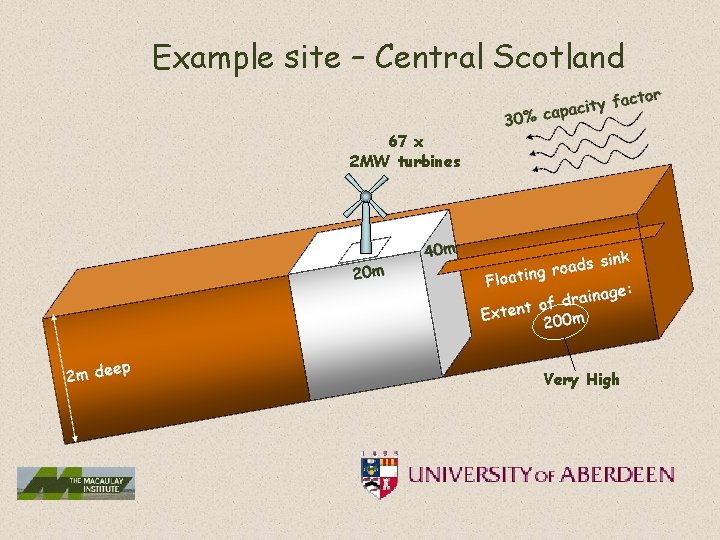 Example site – Central Scotland 67 x 2 MW turbines Very High 