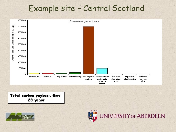 Example site – Central Scotland Greenhouse Gas Emissions (t CO 2 eq. ) 4500000