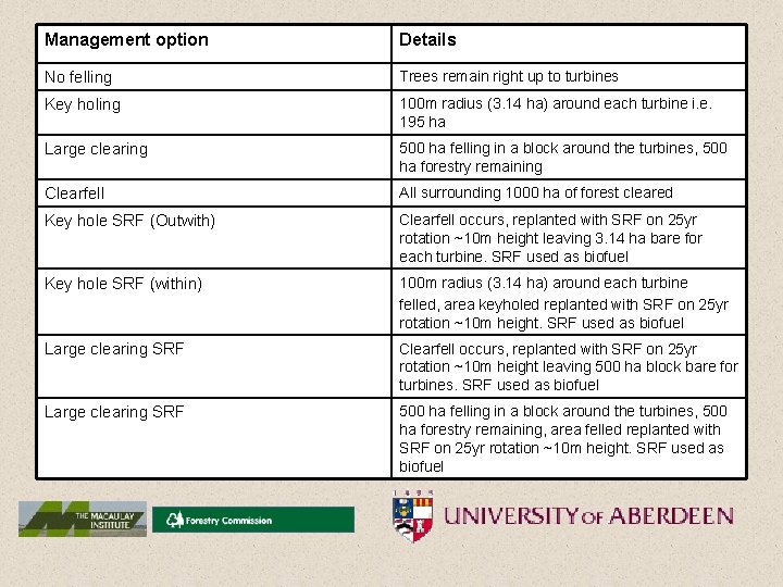 Management option Details No felling Trees remain right up to turbines Key holing 100