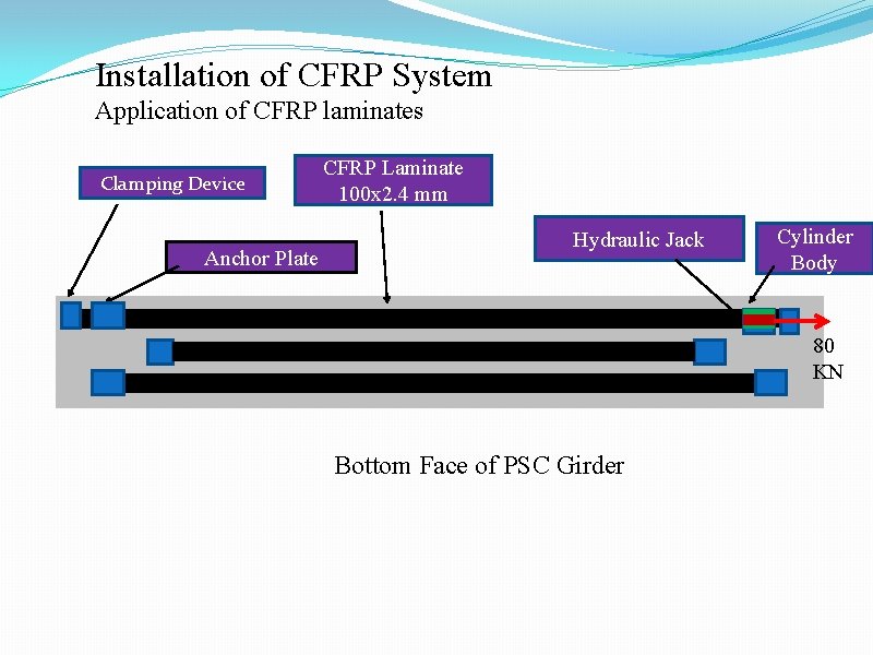 Installation of CFRP System Application of CFRP laminates Clamping Device Anchor Plate CFRP Laminate