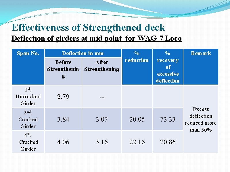 Effectiveness of Strengthened deck Deflection of girders at mid point for WAG-7 Loco Span