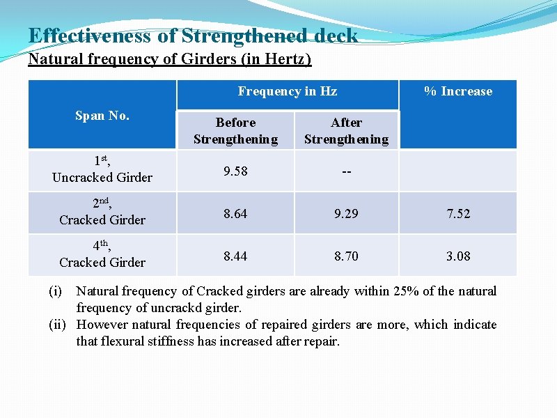 Effectiveness of Strengthened deck Natural frequency of Girders (in Hertz) Frequency in Hz Span