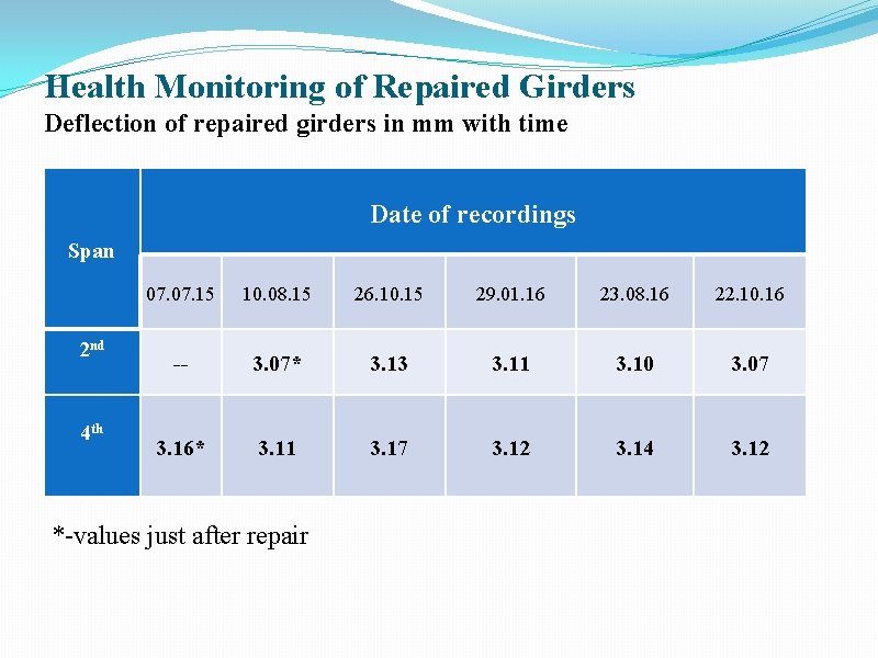 Health Monitoring of Repaired Girders Deflection of repaired girders in mm with time Date