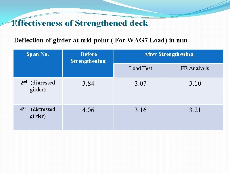 Effectiveness of Strengthened deck Deflection of girder at mid point ( For WAG 7