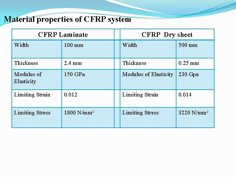 Material properties of CFRP system CFRP Laminate CFRP Dry sheet Width 100 mm Width