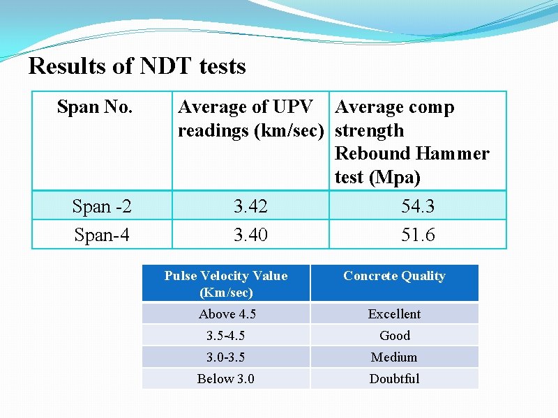 Results of NDT tests Span No. Span -2 Span-4 Average of UPV Average comp