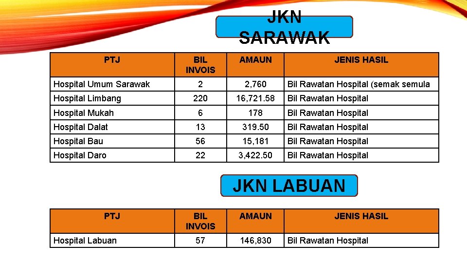 JKN SARAWAK PTJ BIL INVOIS AMAUN JENIS HASIL 2 2, 760 Bil Rawatan Hospital