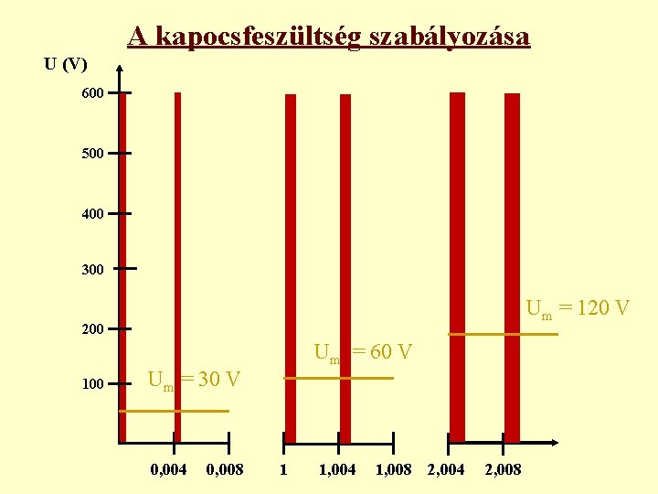 A kapocsfeszültség szabályozása U (V) 600 500 400 300 Um = 120 V 200