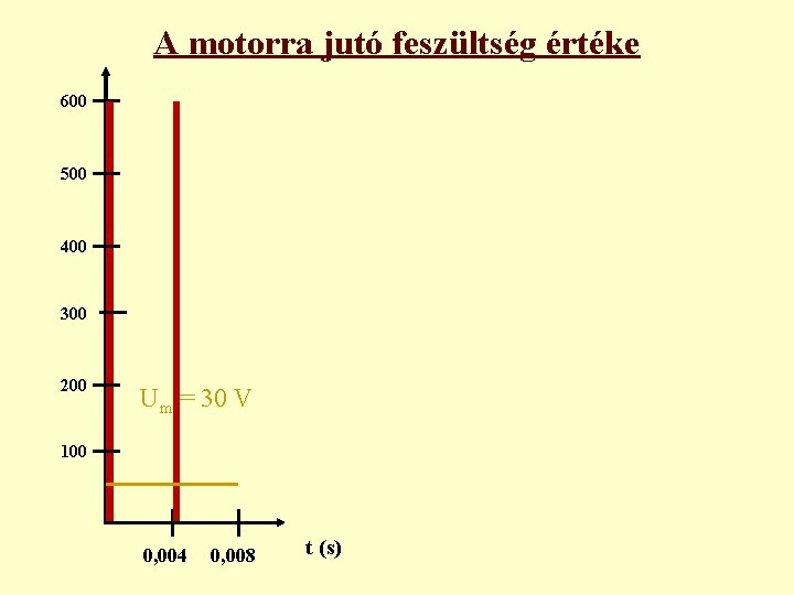 A motorra jutó feszültség értéke 600 500 400 300 200 Um = 30 V