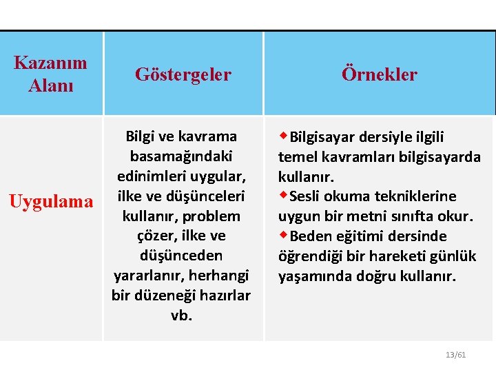 Kazanım Alanı Uygulama Göstergeler Bilgi ve kavrama basamağındaki edinimleri uygular, ilke ve düşünceleri kullanır,