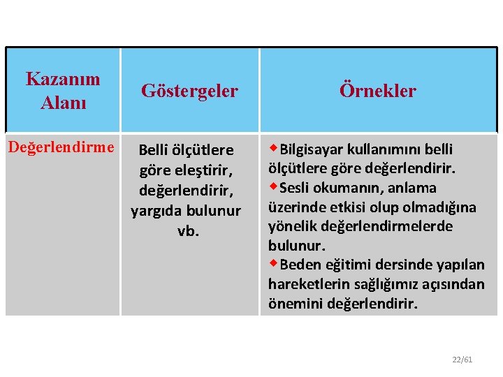 Kazanım Alanı Değerlendirme Göstergeler Belli ölçütlere göre eleştirir, değerlendirir, yargıda bulunur vb. Örnekler w.