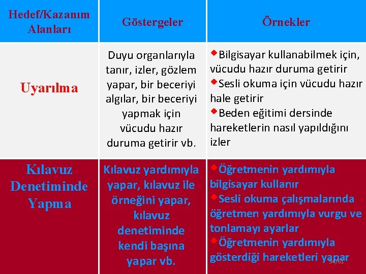 Hedef/Kazanım Alanları Uyarılma Kılavuz Denetiminde Yapma Göstergeler Örnekler Duyu organlarıyla tanır, izler, gözlem yapar,