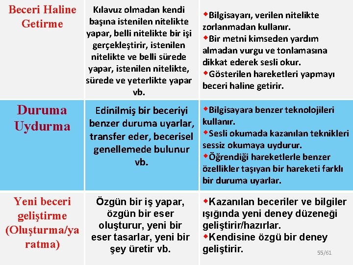 Beceri Haline Getirme Kılavuz olmadan kendi başına istenilen nitelikte yapar, belli nitelikte bir işi