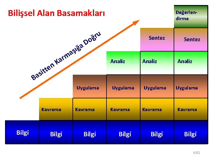 Bilişsel Alan Basamakları Değerlendirme ru ğ o D a ar K n e t