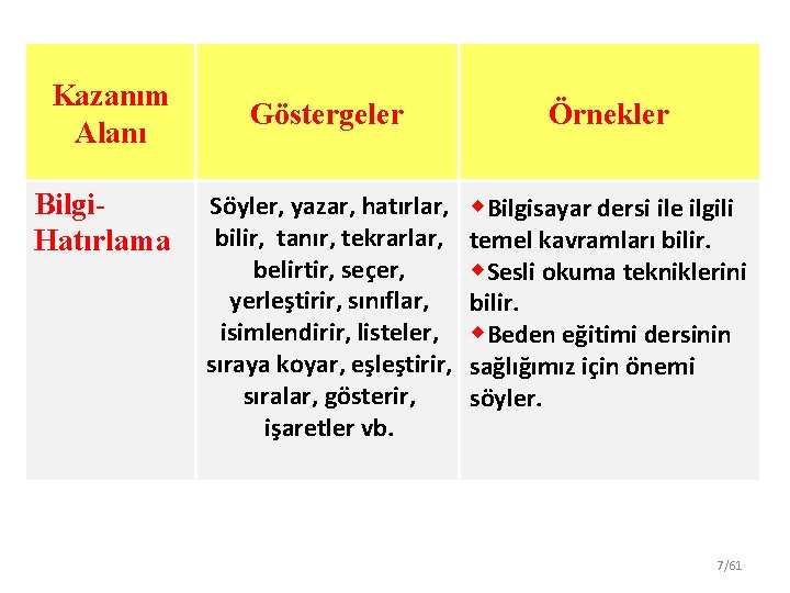 Kazanım Alanı Bilgi. Hatırlama Göstergeler Örnekler Söyler, yazar, hatırlar, bilir, tanır, tekrarlar, belirtir, seçer,