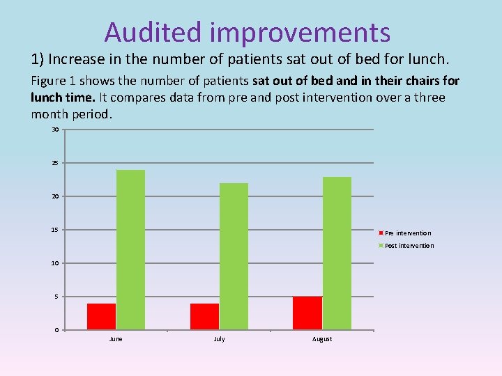 Audited improvements 1) Increase in the number of patients sat out of bed for