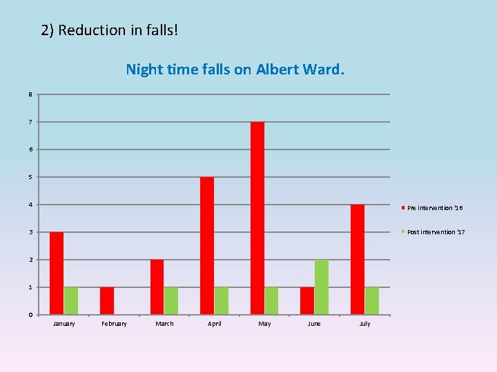 2) Reduction in falls! Night time falls on Albert Ward. 8 7 6 5