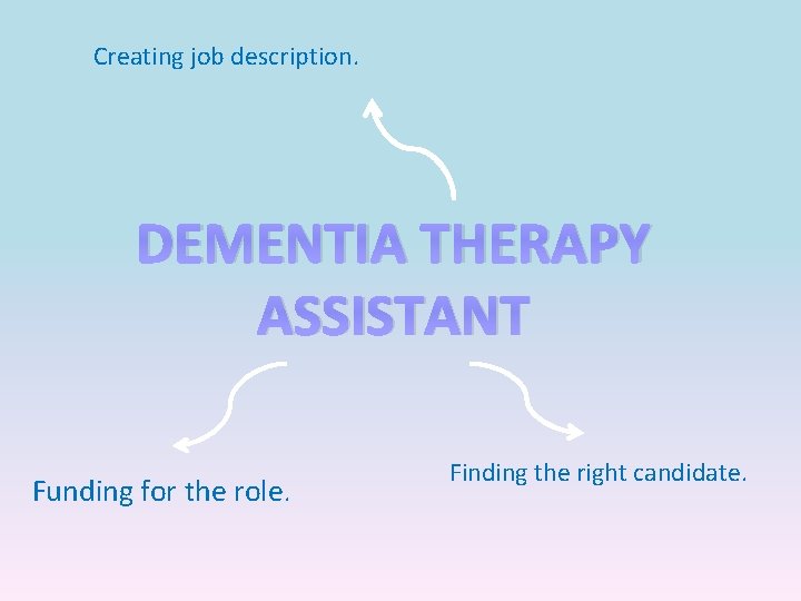 Creating job description. DEMENTIA THERAPY ASSISTANT Funding for the role. Finding the right candidate.