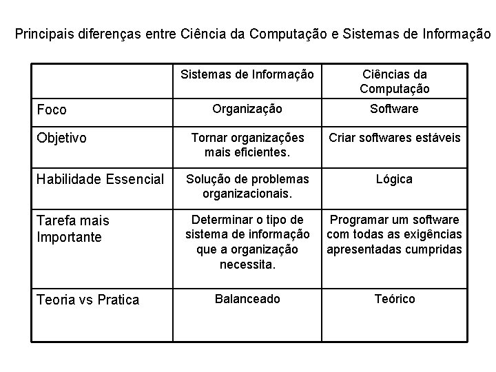 Principais diferenças entre Ciência da Computação e Sistemas de Informação Ciências da Computação Organização