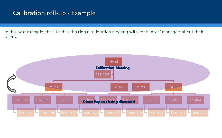 Calibration roll-up - Example In this next example, the ‘Head’ is chairing a calibration