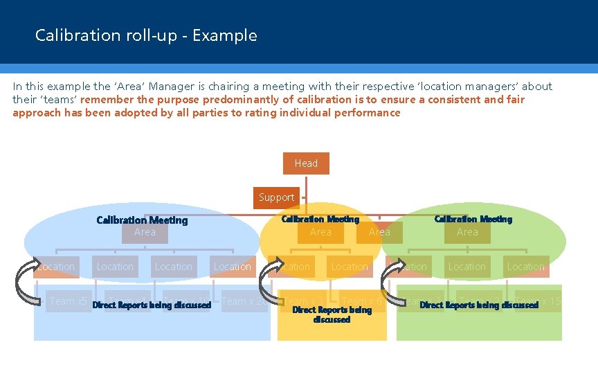 Calibration roll-up - Example In this example the ‘Area’ Manager is chairing a meeting