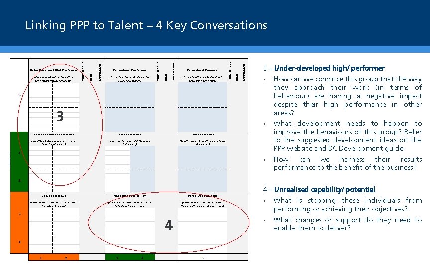 Linking PPP to Talent – 4 Key Conversations 3 – Under-developed high/ performer 3