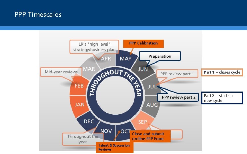 PPP Timescales PPP Calibration Part 1 – closes cycle Part 2 – starts a