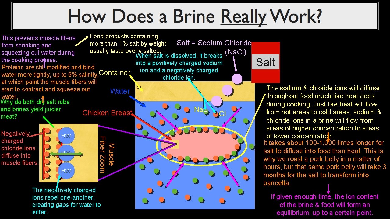 Food products containing This prevents muscle fibers Salt = Sodium Chloride more than 1%