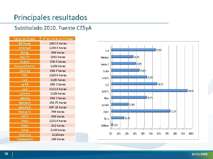 Principales resultados Subtitulado 2010. Fuente CESy. A Canal verificado 24 Horas Antena 3 Boing