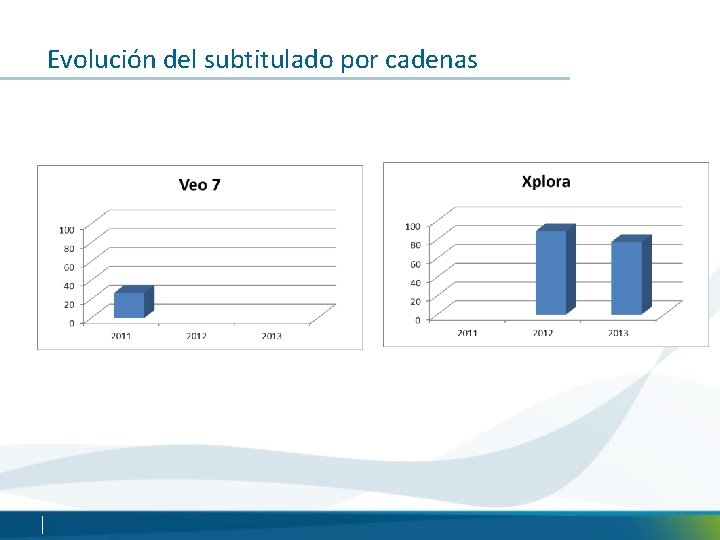 Evolución del subtitulado por cadenas 