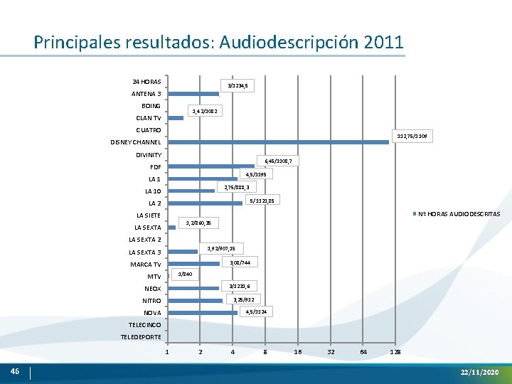 Principales resultados: Audiodescripción 2011 24 HORAS 3/1234, 5 ANTENA 3 BOING 1, 42/1082 CLAN