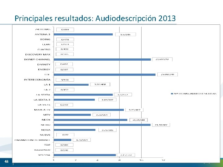 Principales resultados: Audiodescripción 2013 48 22/11/2020 