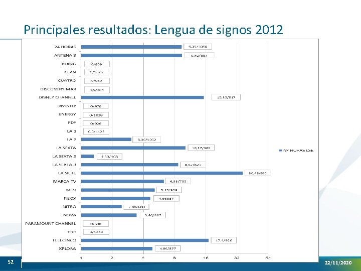 Principales resultados: Lengua de signos 2012 52 22/11/2020 