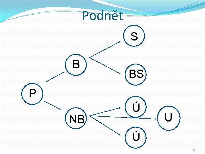 Podnět S B BS P NB Ú U Ú 5 