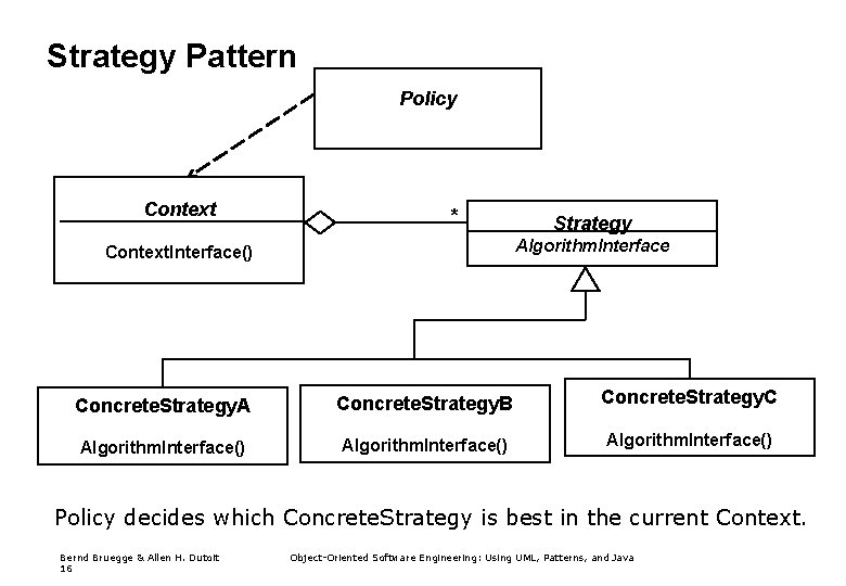 Strategy Pattern Policy Context * Strategy Algorithm. Interface Context. Interface() Concrete. Strategy. A Concrete.