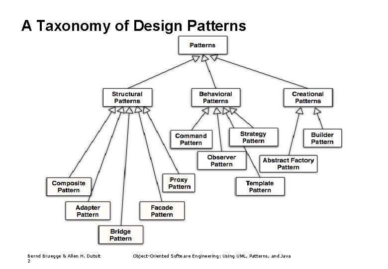 A Taxonomy of Design Patterns Bernd Bruegge & Allen H. Dutoit 2 Object-Oriented Software