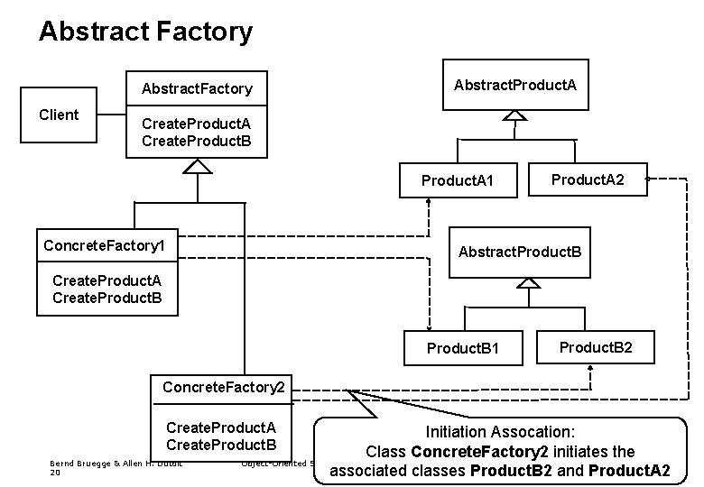 Abstract Factory Abstract. Factory Client Abstract. Product. A Create. Product. B Product. A 1