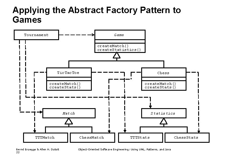 Applying the Abstract Factory Pattern to Games Tournament Game create. Match() create. Statistics() Tic.