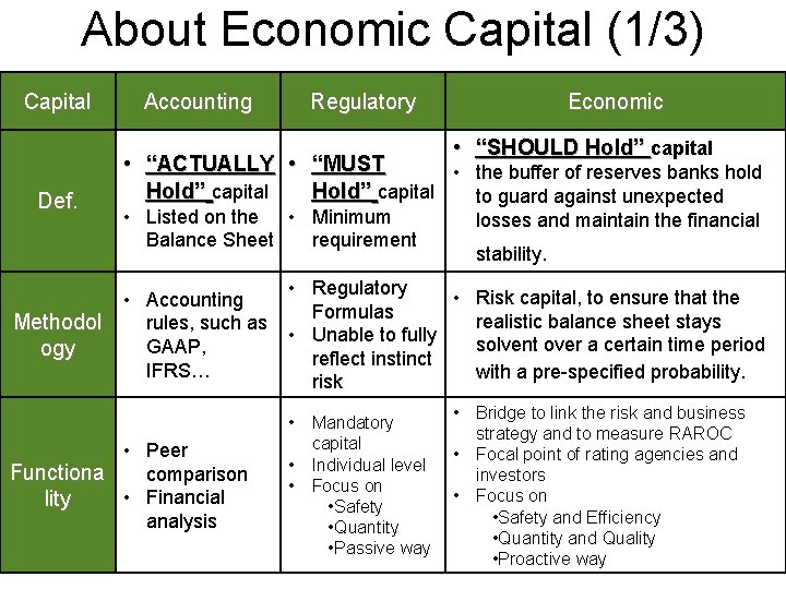 About Economic Capital (1/3) Capital Accounting Regulatory Economic • “SHOULD Hold” capital Def. •