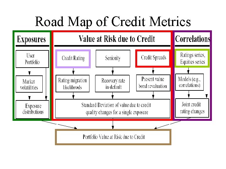 Road Map of Credit Metrics 