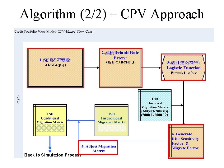 Algorithm (2/2) – CPV Approach (2008. 1~2008. 12) Back to Simulation Process 