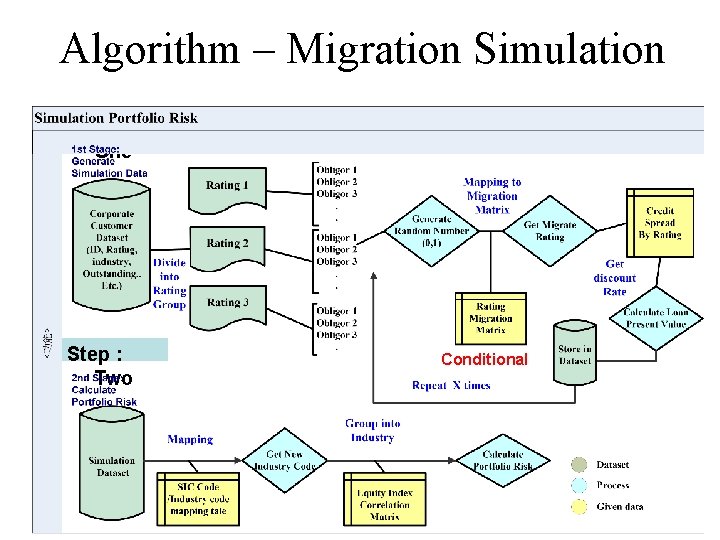 Algorithm – Migration Simulation Step : One Step : Two Conditional 