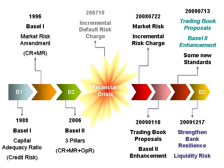 200710 1996 Incremental Default Risk Charge Basel I Market Risk Amendment 20080722 Market Risk
