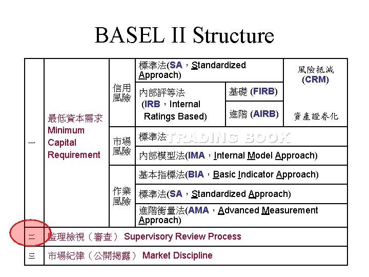 BASEL II Structure 標準法(SA，Standardized Approach) 一 最低資本需求 Minimum Capital Requirement 信用 內部評等法 風險 (IRB，Internal