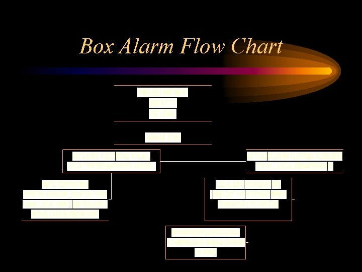 Box Alarm Flow Chart 