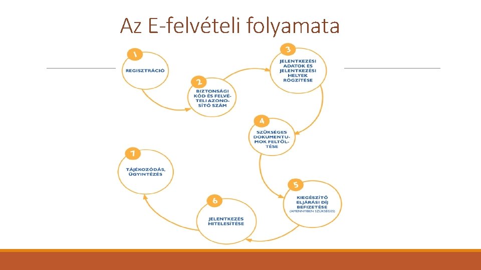 Az E-felvételi folyamata 