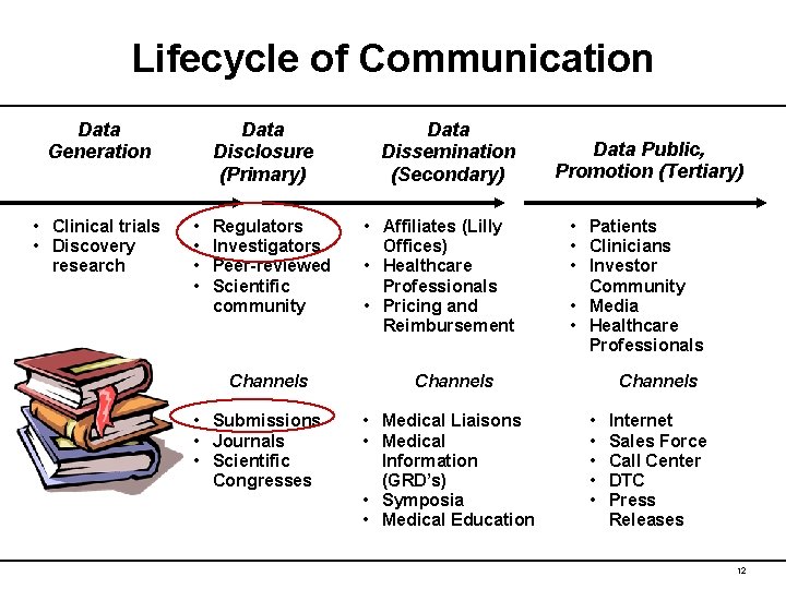 Lifecycle of Communication Data Generation • Clinical trials • Discovery research Data Disclosure (Primary)