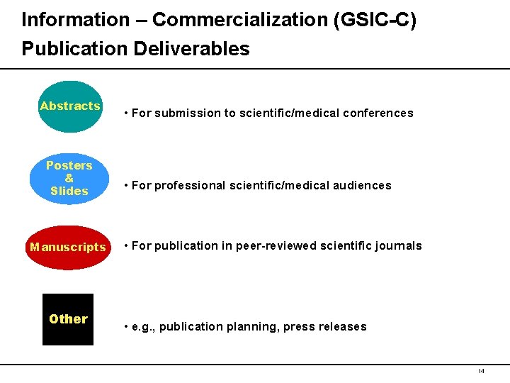 Information – Commercialization (GSIC-C) Publication Deliverables Abstracts Posters & Slides Manuscripts Other • For