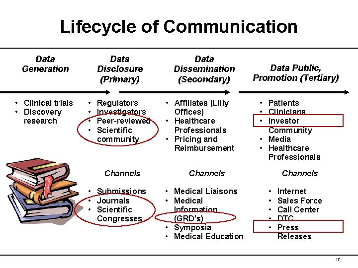 Lifecycle of Communication Data Generation • Clinical trials • Discovery research Data Disclosure (Primary)